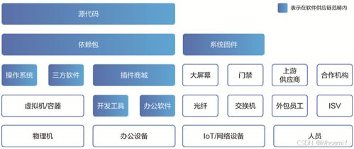 软件供应链安全治理实践 构建默认安全的基础软件技术服务生态