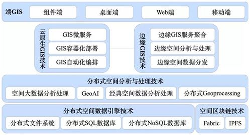 GIS基础软件技术体系发展及展望 驱动数字世界的核心引擎