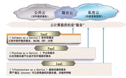云计算基础软件技术服务概览 核心技术与服务模式