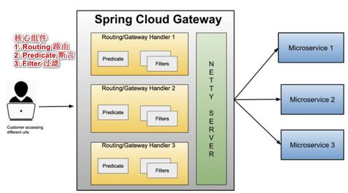 Spring Cloud Gateway 网关服务基本介绍与基本原理